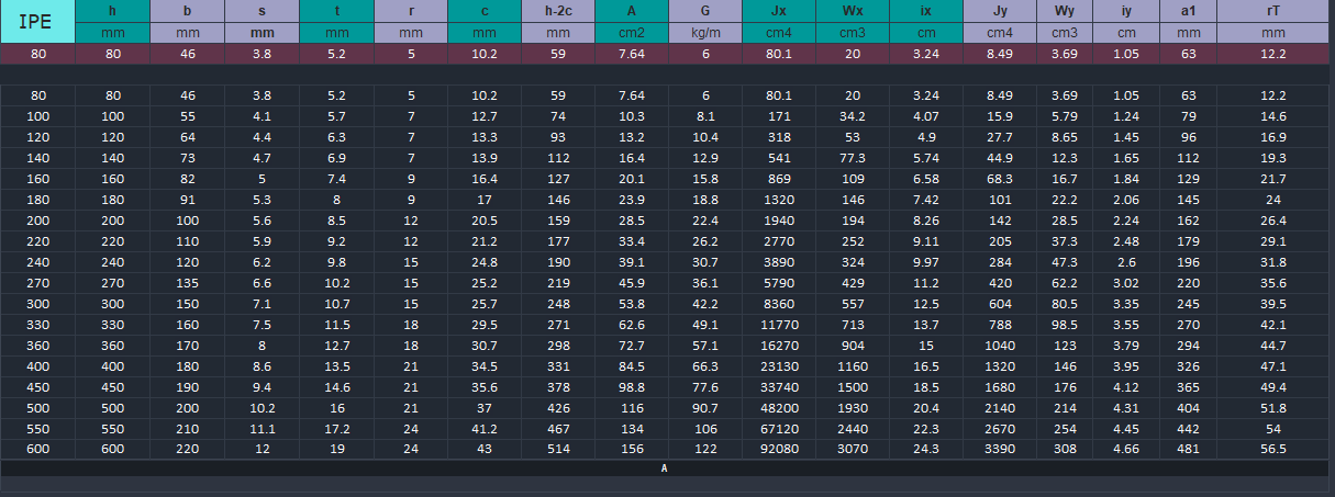 Same data as a Revit schedule