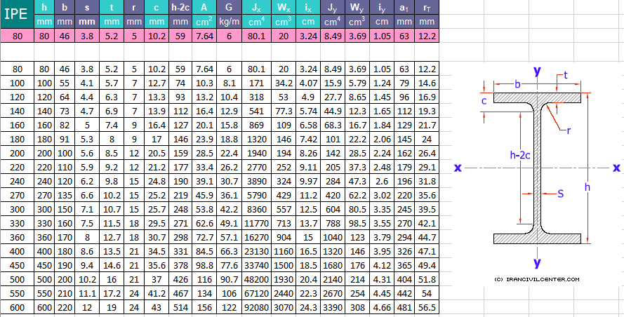 IPE beam sections in Excel